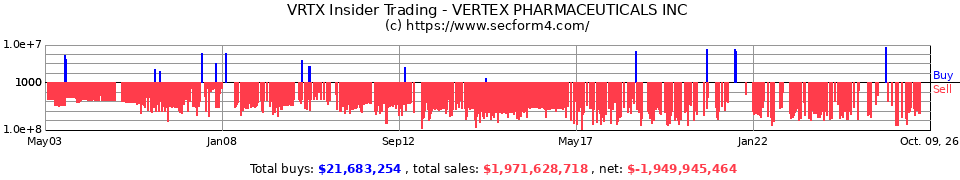 VRTX Insider Trading Transactions for Vertex Pharmaceuticals Incorpo
