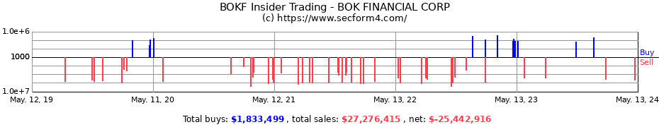 Insider Trading Transactions for BOK FINANCIAL CORP