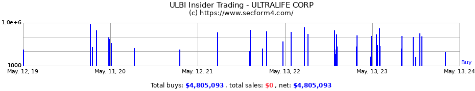 Insider Trading Transactions for ULTRALIFE CORP