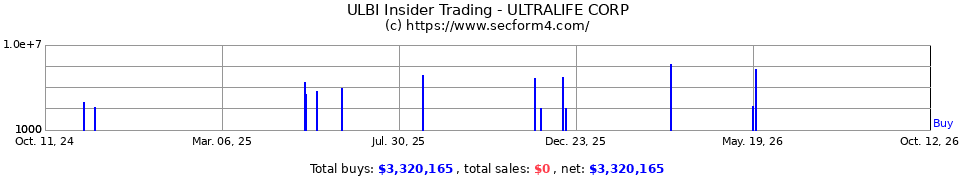 ULBI Insider Trading Transactions for Ultralife Corp.