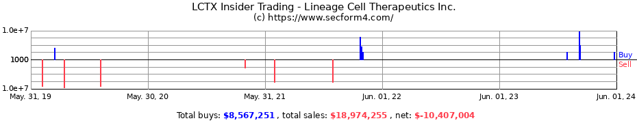 Insider Trading Transactions for Lineage Cell Therapeutics Inc.
