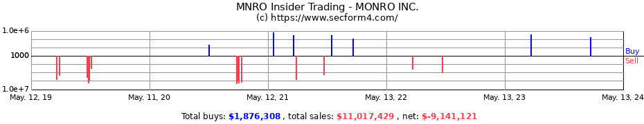 Insider Trading Transactions for MONRO INC.