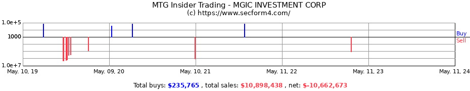 Insider Trading Transactions for MGIC INVESTMENT CORP