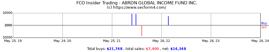 Insider Trading Transactions for ABRDN GLOBAL INCOME FUND INC.