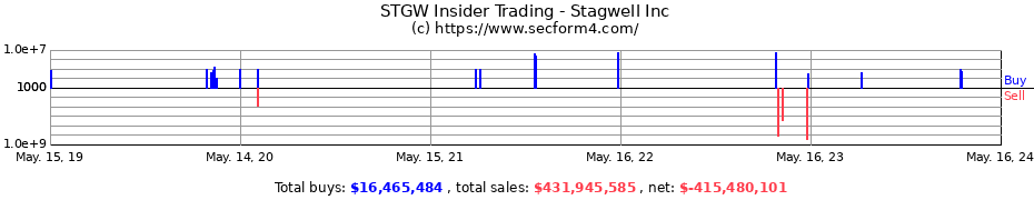 Insider Trading Transactions for Stagwell Inc