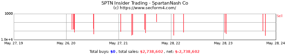 Insider Trading Transactions for SpartanNash Co