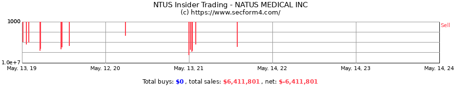 Insider Trading Transactions for NATUS MEDICAL INC