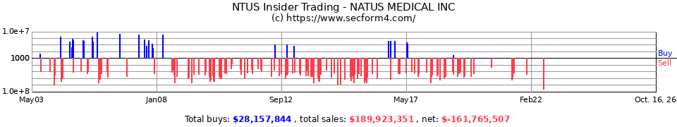 BABY Insider Trading Transactions for Natus Medical Inc.