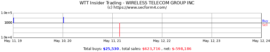 Insider Trading Transactions for WIRELESS TELECOM GROUP INC