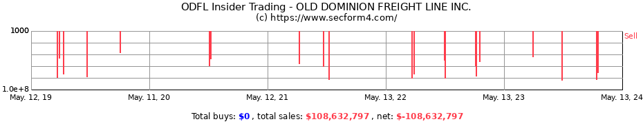 Insider Trading Transactions for OLD DOMINION FREIGHT LINE INC.