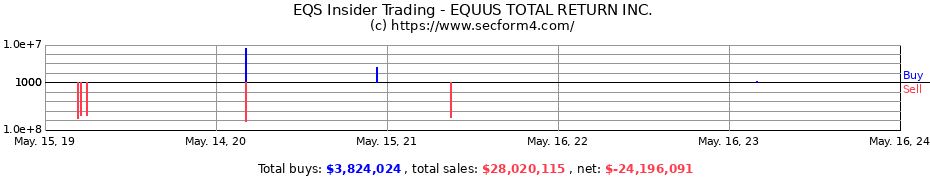 Insider Trading Transactions for EQUUS TOTAL RETURN INC.