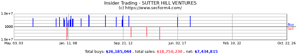Insider Trading Transactions for Sutter Hill Ventures