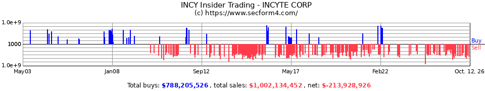 INCY Insider Trading Transactions for Incyte Corporation