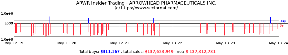 Insider Trading Transactions for ARROWHEAD PHARMACEUTICALS INC.