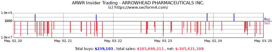 Insider Trading Transactions for ARROWHEAD PHARMACEUTICALS INC.