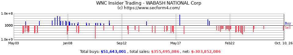 WNC Insider Trading Transactions for Wabash National Corp.