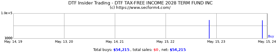 Insider Trading Transactions for DTF TAX-FREE INCOME 2028 TERM FUND INC