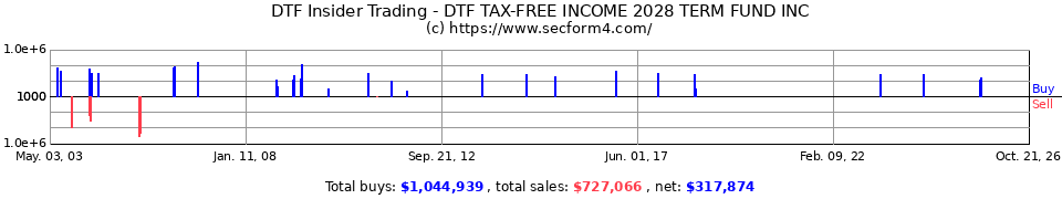 DTF Insider Trading Transactions for DTF Tax-Free Income Inc.
