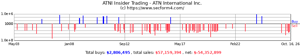 ATNI Insider Trading Transactions for Atlantic Tele-Network Inc.