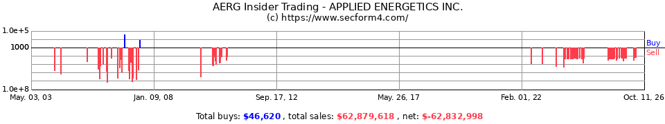 AERG Insider Trading Transactions for Applied Energetics Inc.