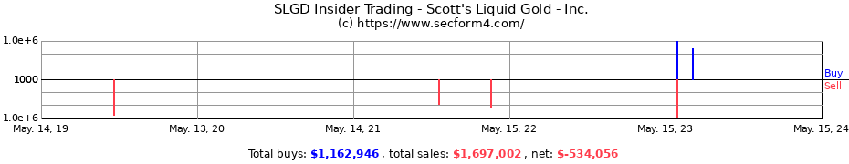Insider Trading Transactions for Scott's Liquid Gold - Inc.