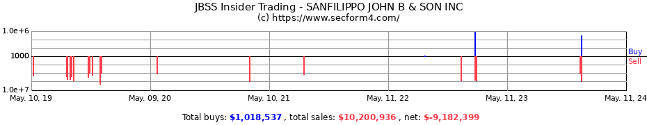 Insider Trading Transactions for SANFILIPPO JOHN B & SON INC
