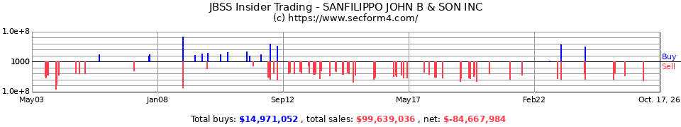 JBSS Insider Trading Transactions for John B Sanfilippo & Son Inc.