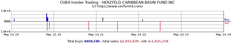 Insider Trading Transactions for HERZFELD CARIBBEAN BASIN FUND INC