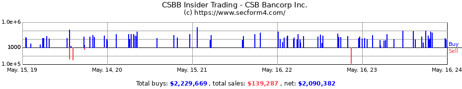 Insider Trading Transactions for CSB Bancorp Inc.