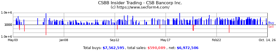 CSBB.OB Insider Trading Transactions for CSB Bancorp Inc.