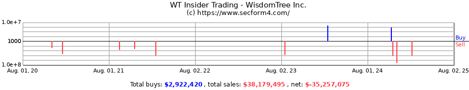 Insider Trading Transactions for WisdomTree Inc.