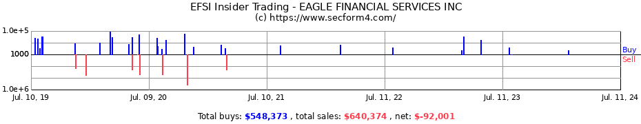 Insider Trading Transactions for EAGLE FINANCIAL SERVICES INC