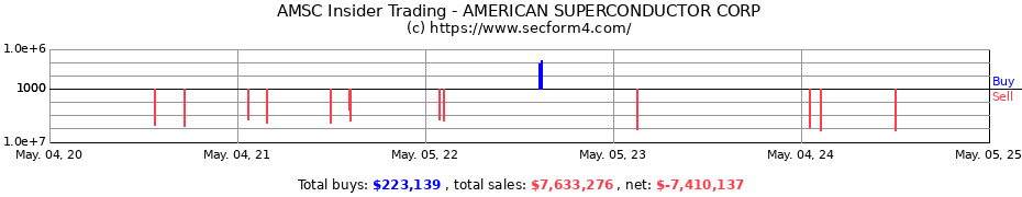 Insider Trading Transactions for AMERICAN SUPERCONDUCTOR CORP