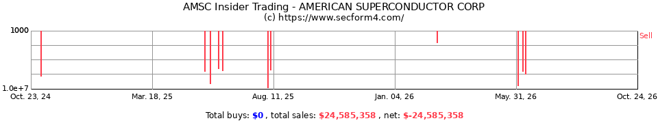 AMSC Insider Trading Transactions for American Superconductor Corpor