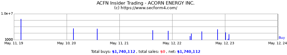 Insider Trading Transactions for ACORN ENERGY INC.