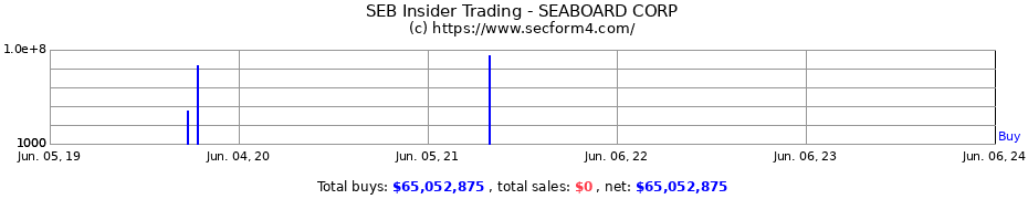 Insider Trading Transactions for SEABOARD CORP