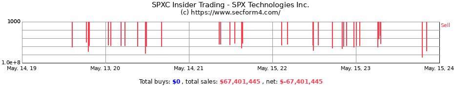 Insider Trading Transactions for SPX Technologies Inc.