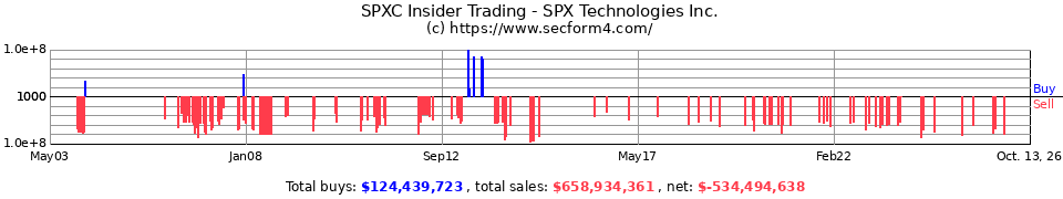 SPW Insider Trading Transactions for SPX Corporation