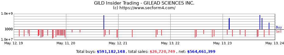 Insider Trading Transactions for GILEAD SCIENCES INC.