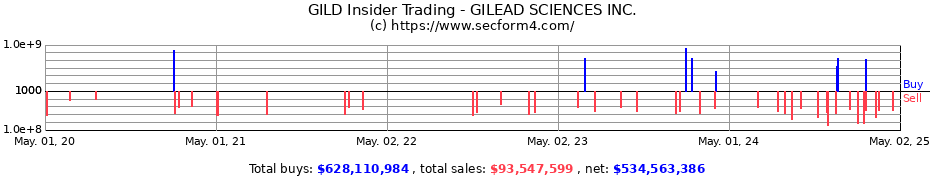 Insider Trading Transactions for GILEAD SCIENCES INC.