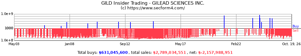 GILD Insider Trading Transactions for Gilead Sciences Inc.