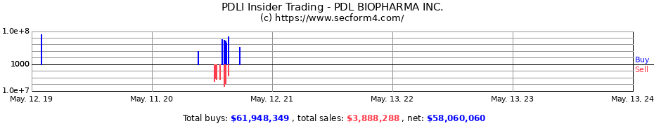 Insider Trading Transactions for PDL BIOPHARMA INC.