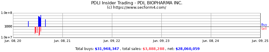 Insider Trading Transactions for PDL BIOPHARMA INC.