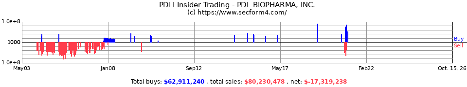 PDLI Insider Trading Transactions for PDL BioPharma Inc.
