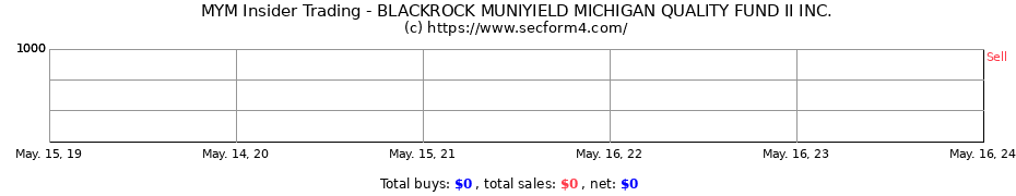 Insider Trading Transactions for BLACKROCK MUNIYIELD MICHIGAN QUALITY FUND II INC.