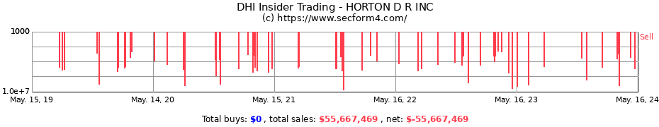 Insider Trading Transactions for HORTON D R INC