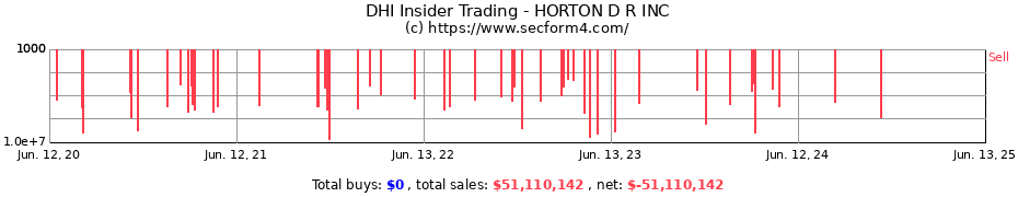 Insider Trading Transactions for HORTON D R INC