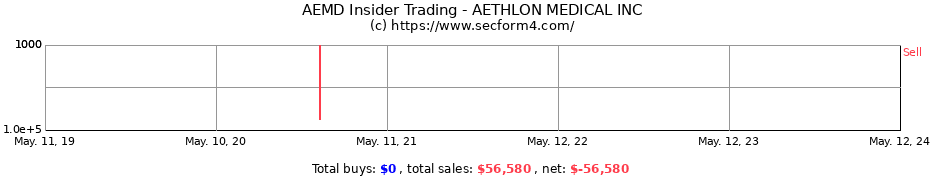 Insider Trading Transactions for AETHLON MEDICAL INC