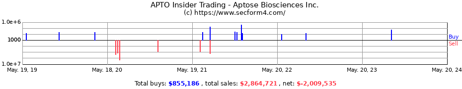 Insider Trading Transactions for Aptose Biosciences Inc.