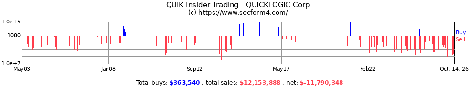 QUIK Insider Trading Transactions for QuickLogic Corp.